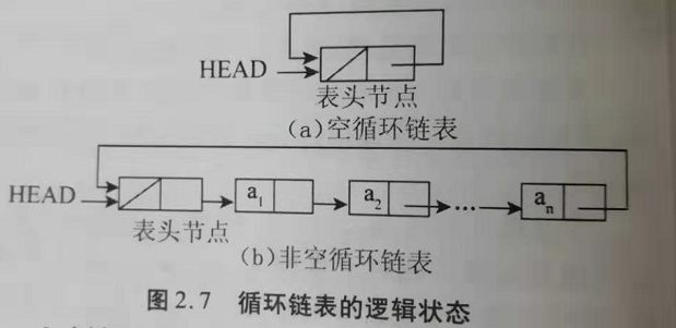 循环链表示意图