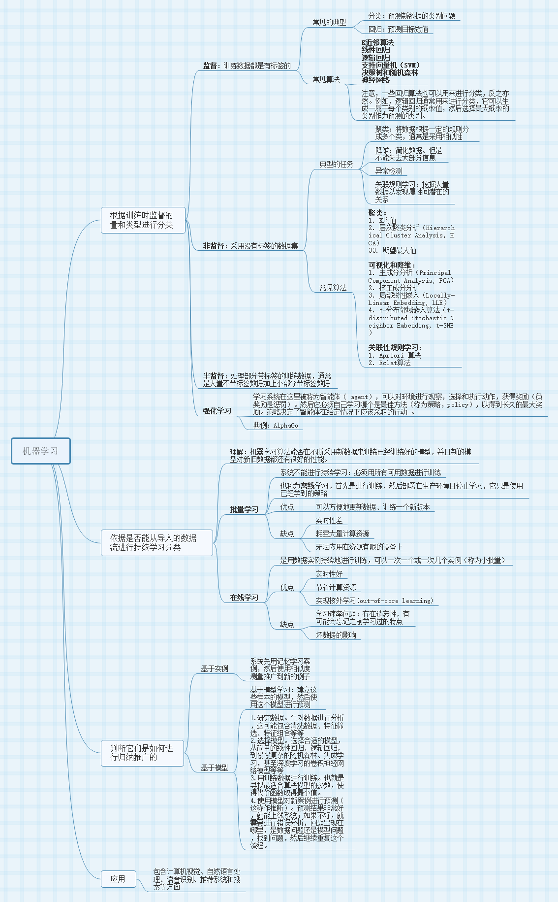 mind-map