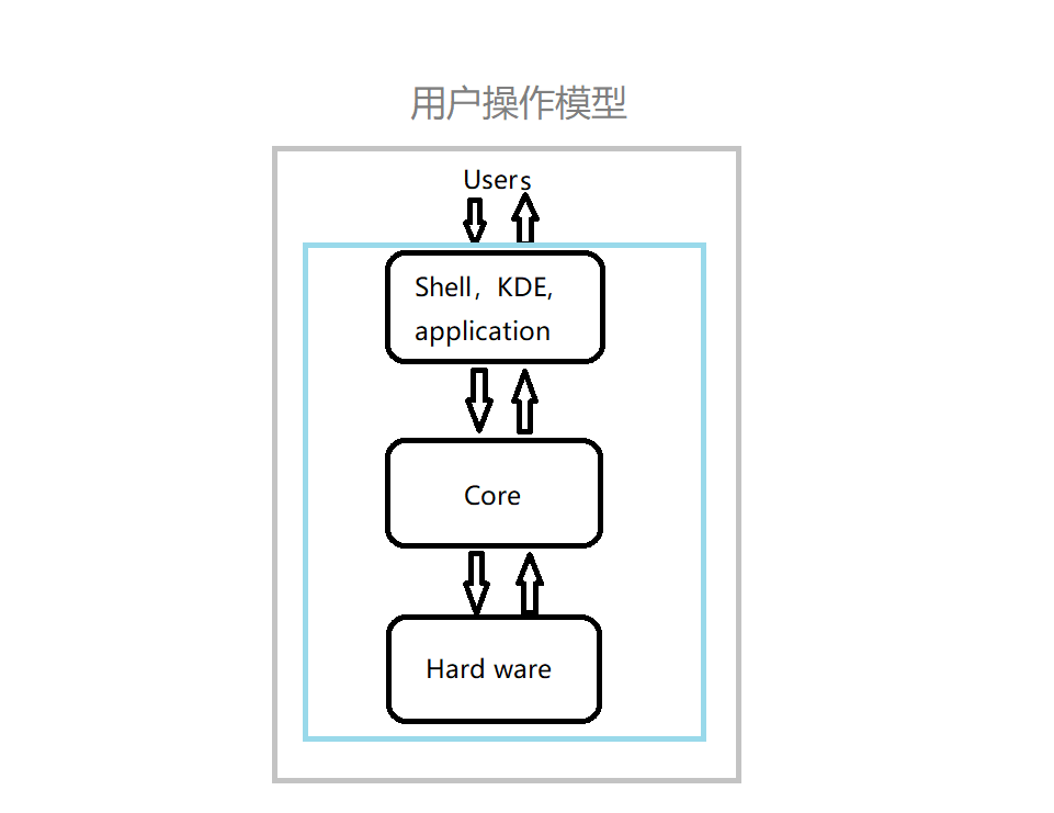 User-operating-model