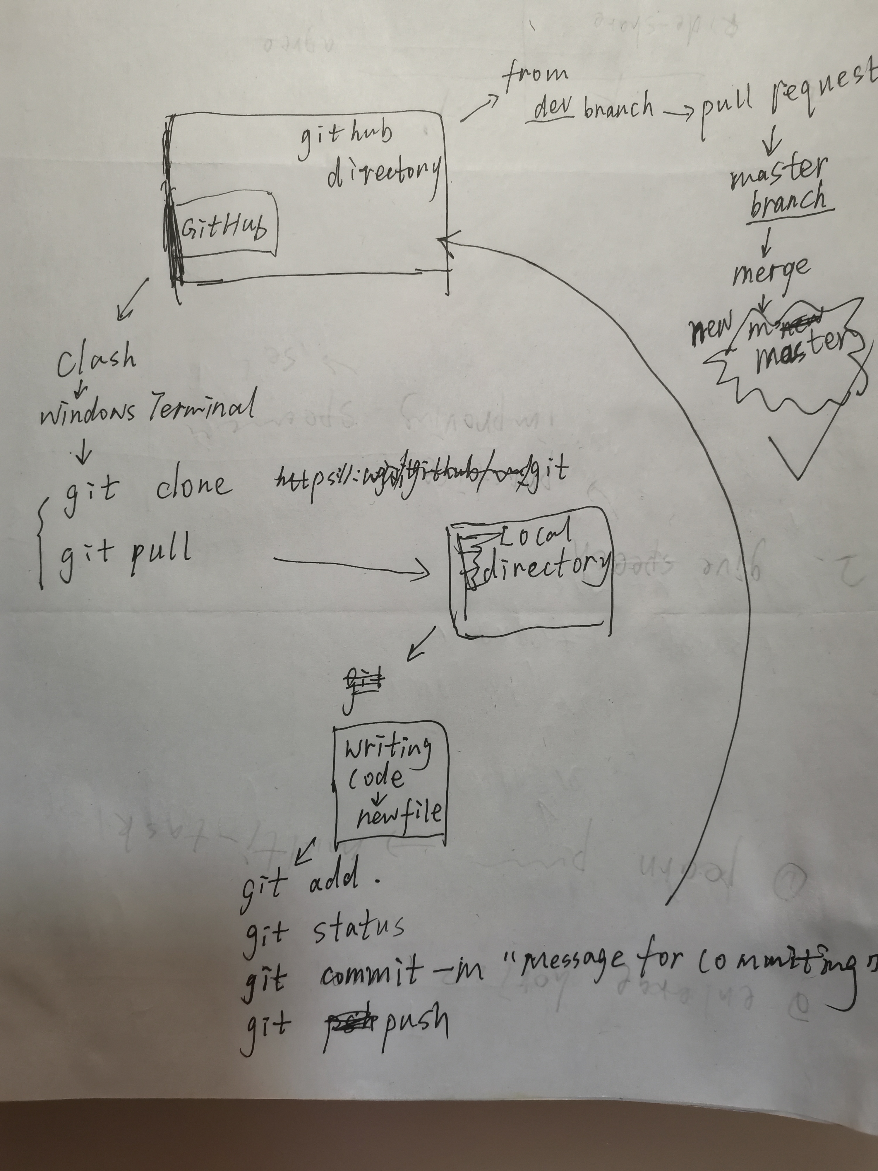 process_circle